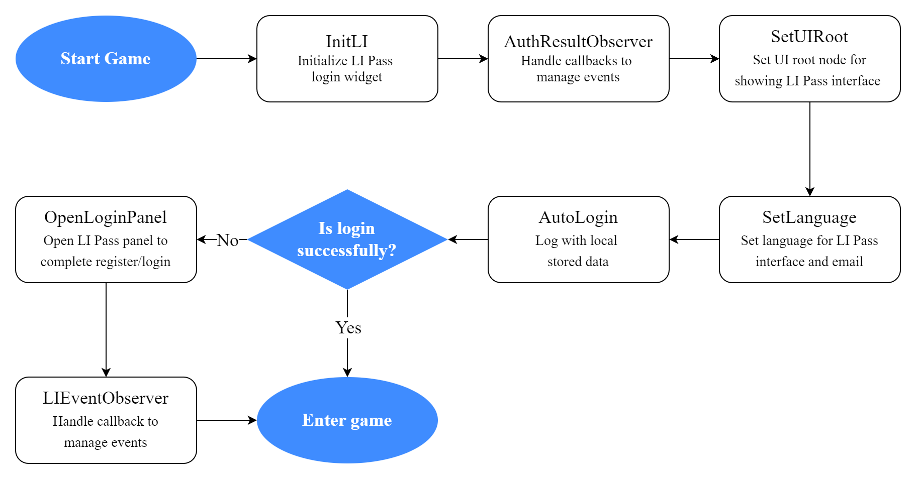 Image: LI PASS Login Process