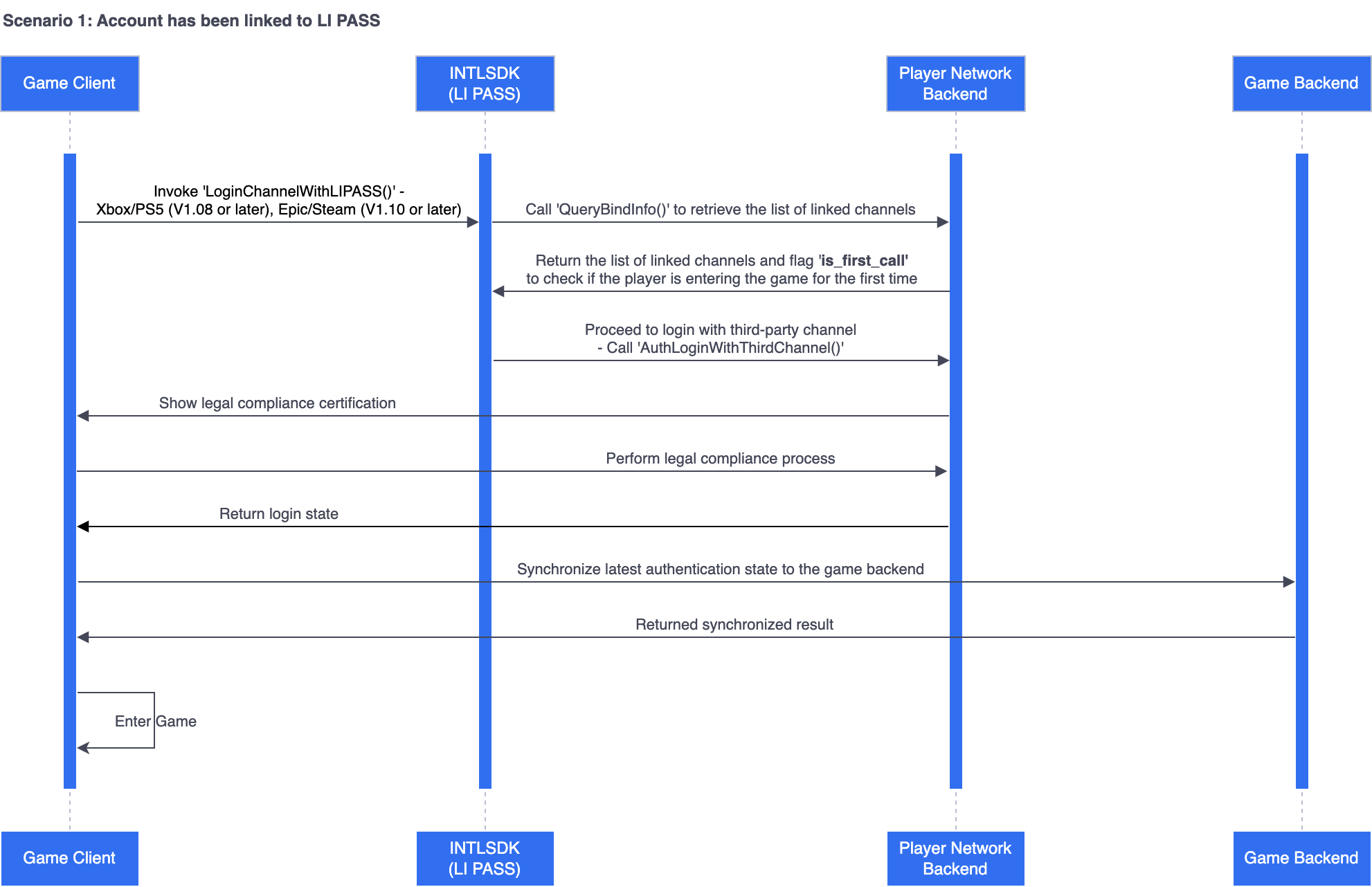 Image: LI PASS login logic for console games