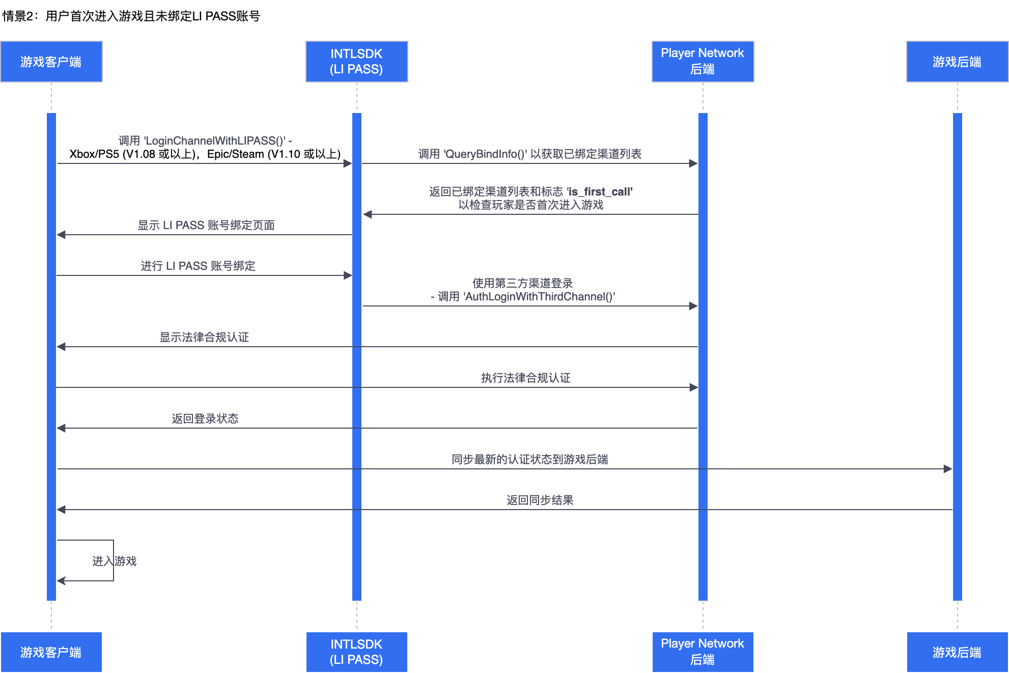 Image: LI PASS login logic for console games