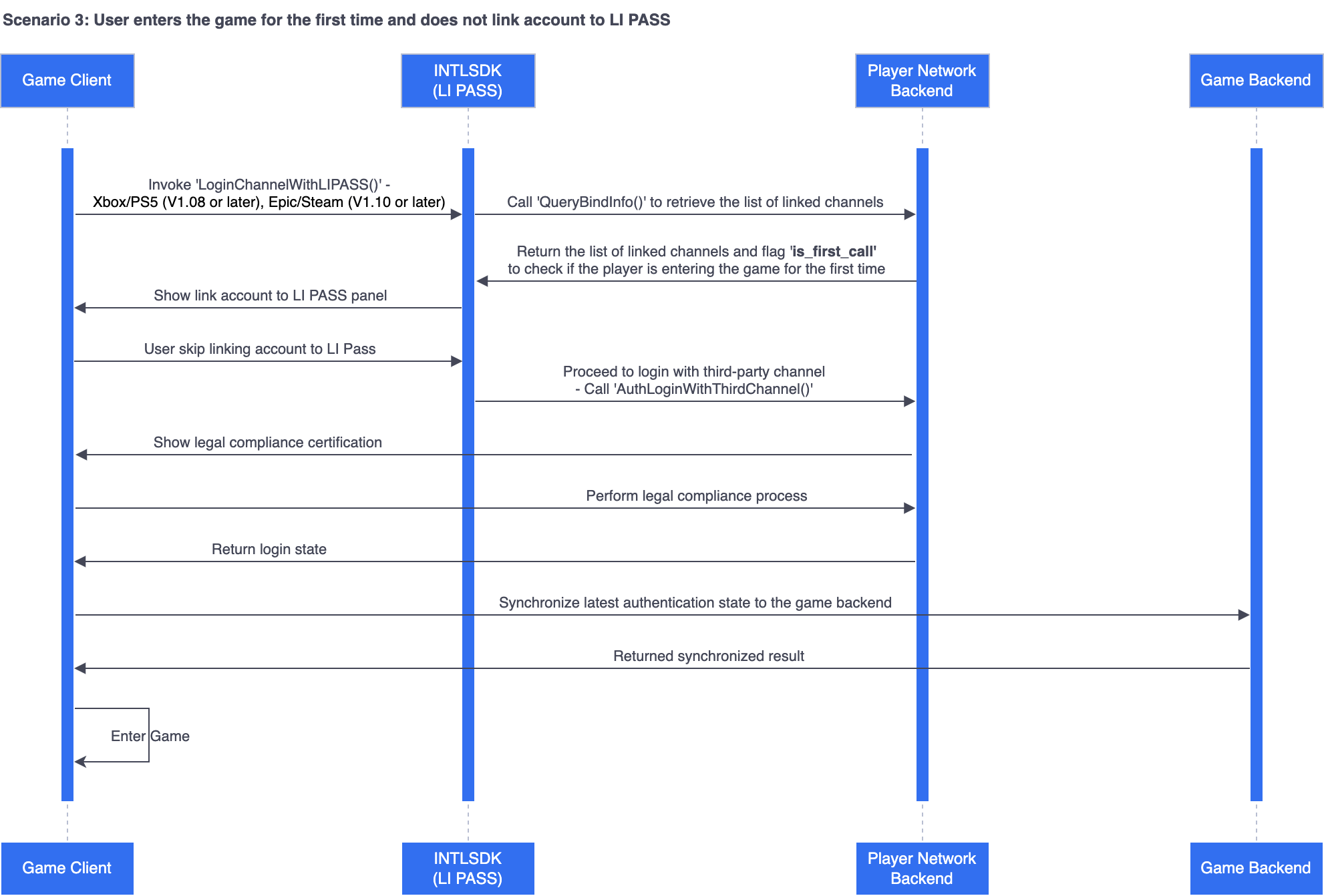 Image: LI PASS login logic for console games