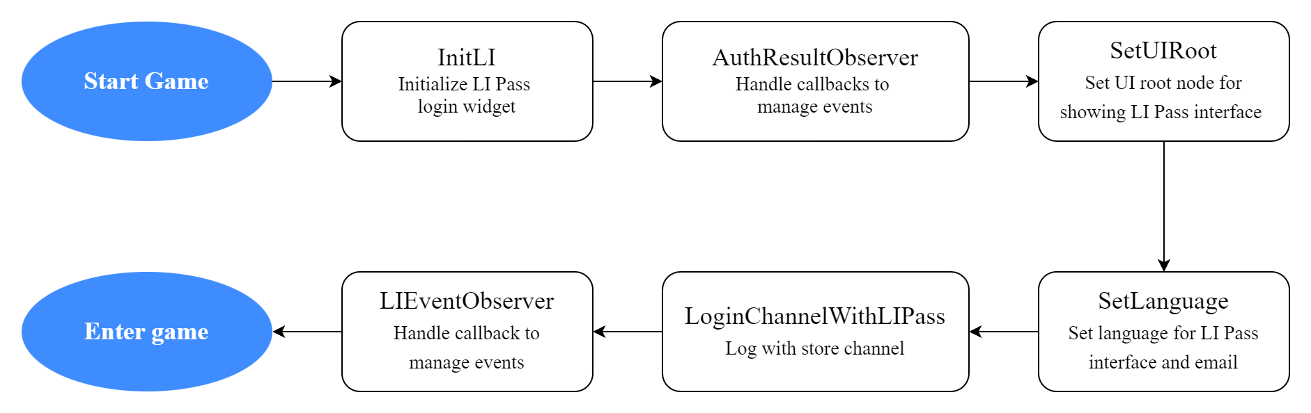 图片：LI PASS 登录流程