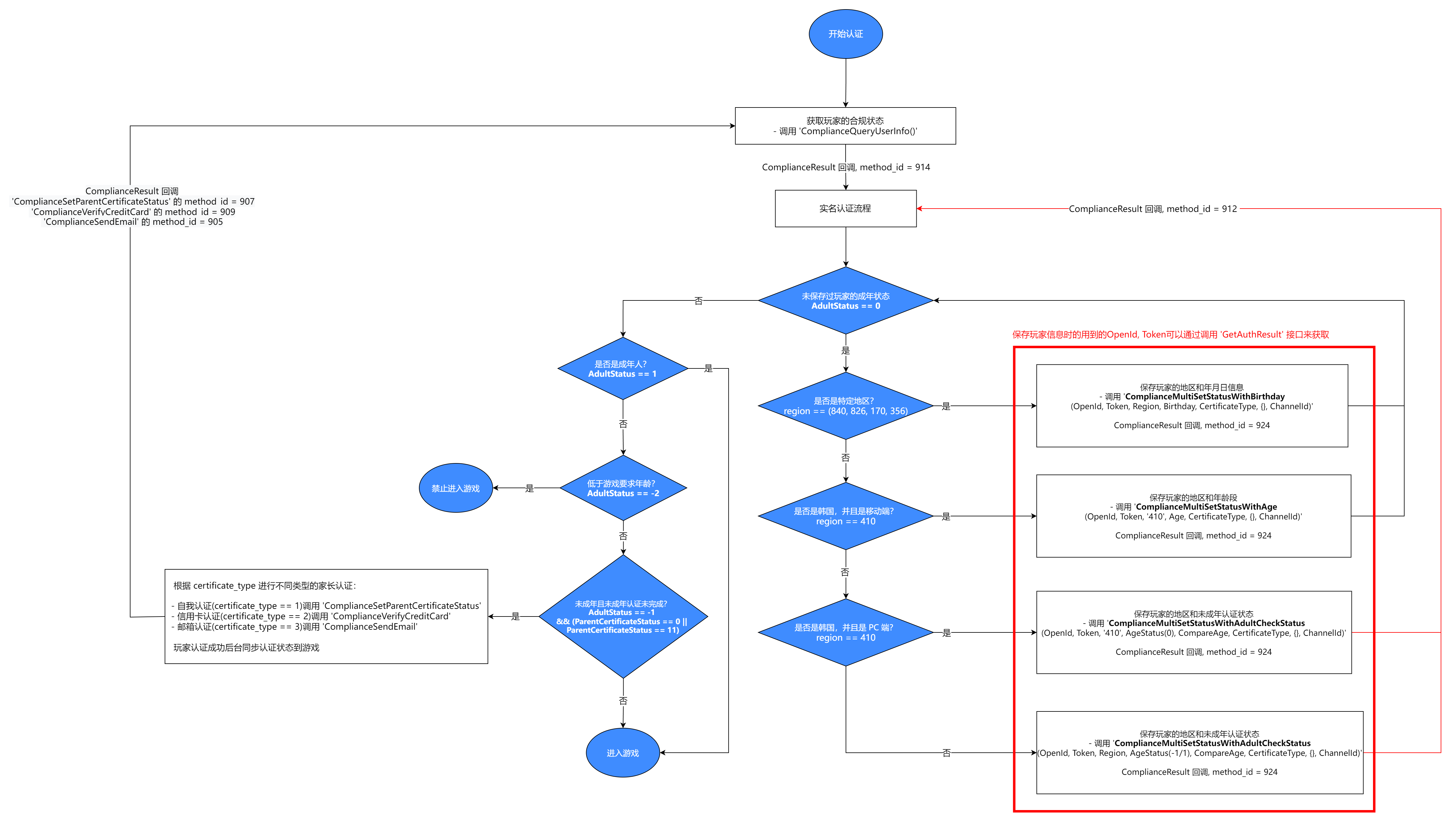 Image: Parental Authentication