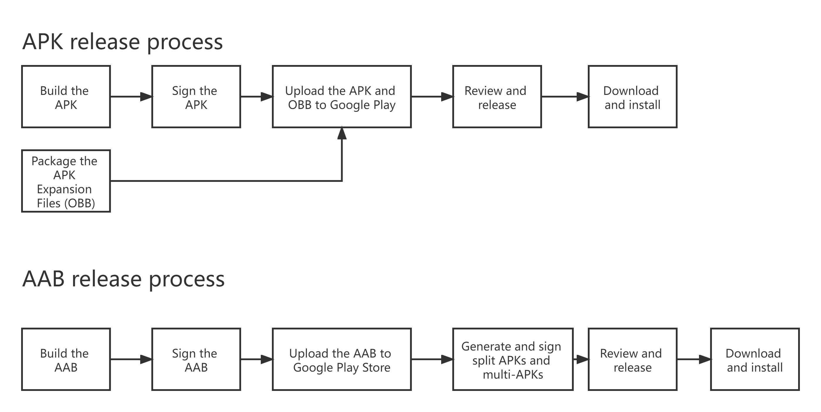 Image: AAB Release Process