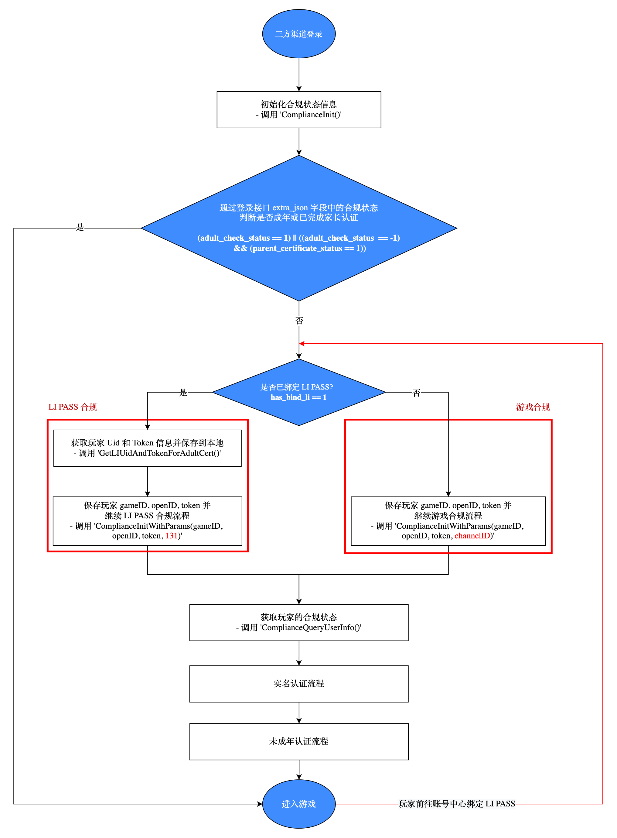 Image: Sync LI PASS Compliance Status