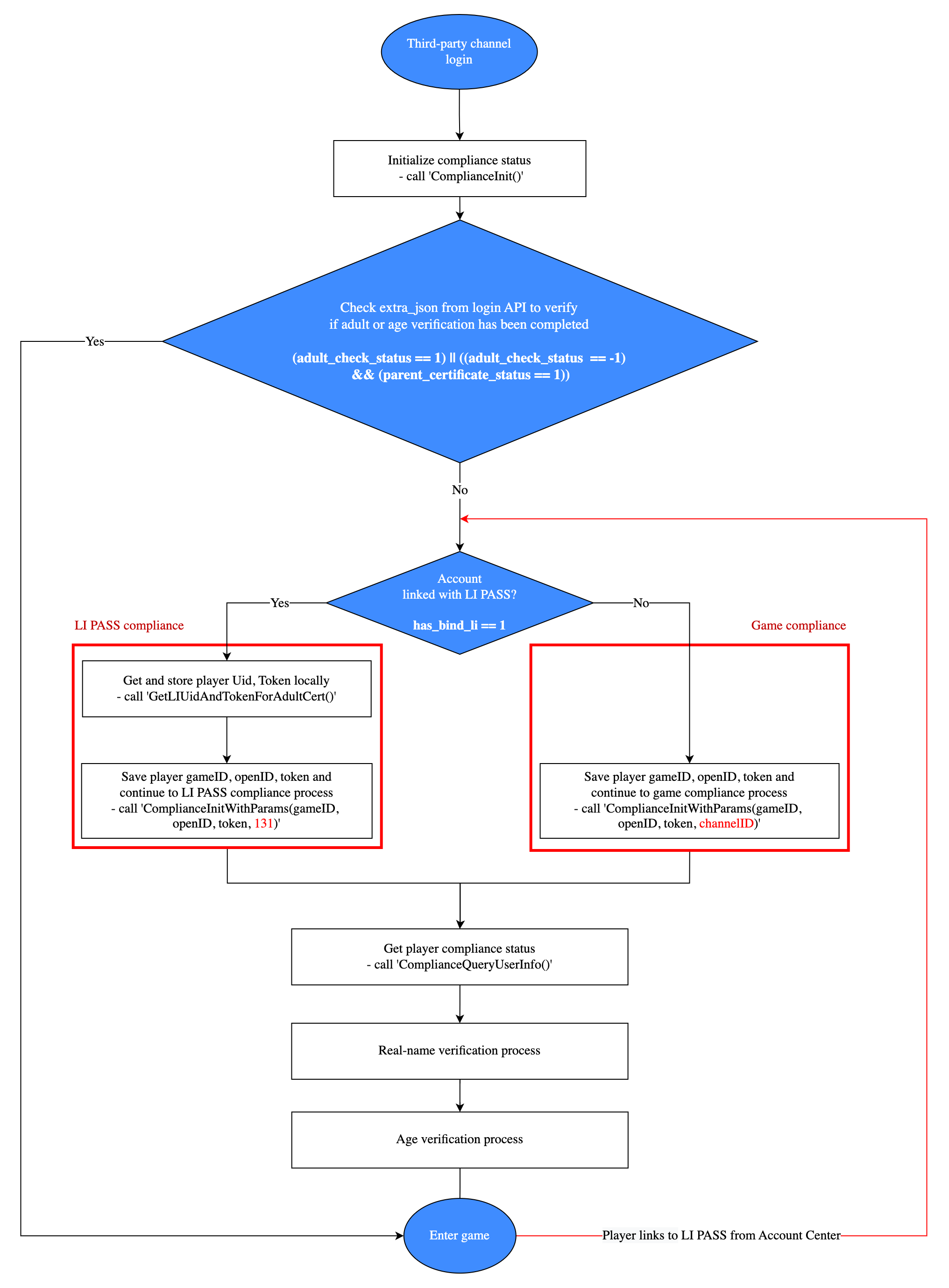 Image: Sync LI PASS Compliance Status