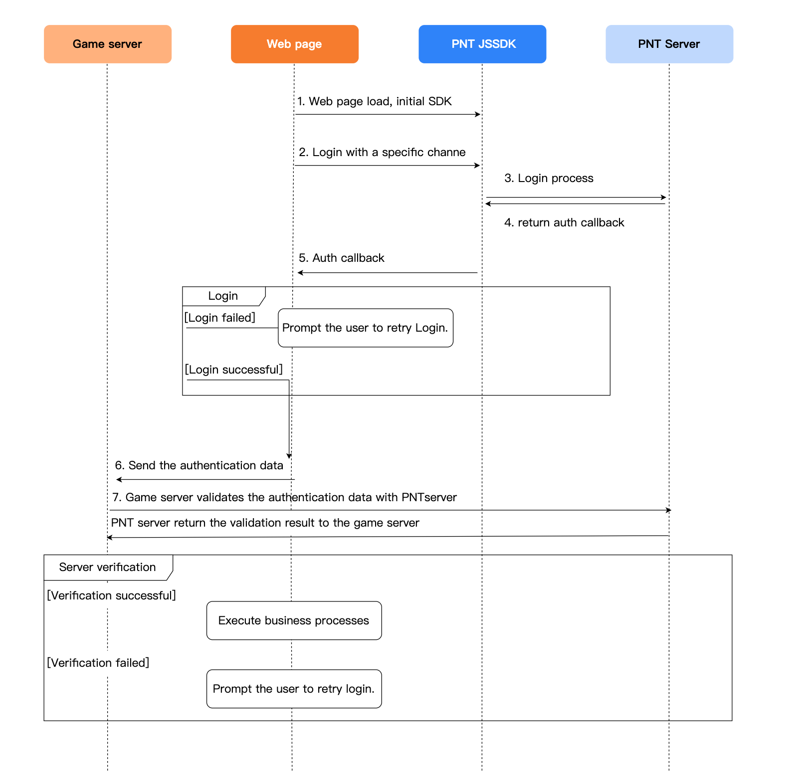 Image: JSSDK Login Flow