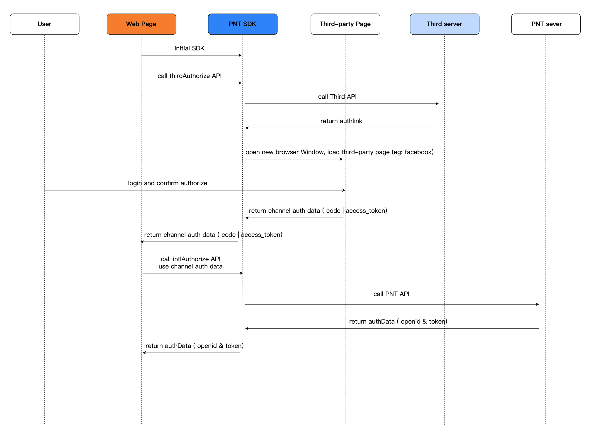 Image: Third-party account login flow