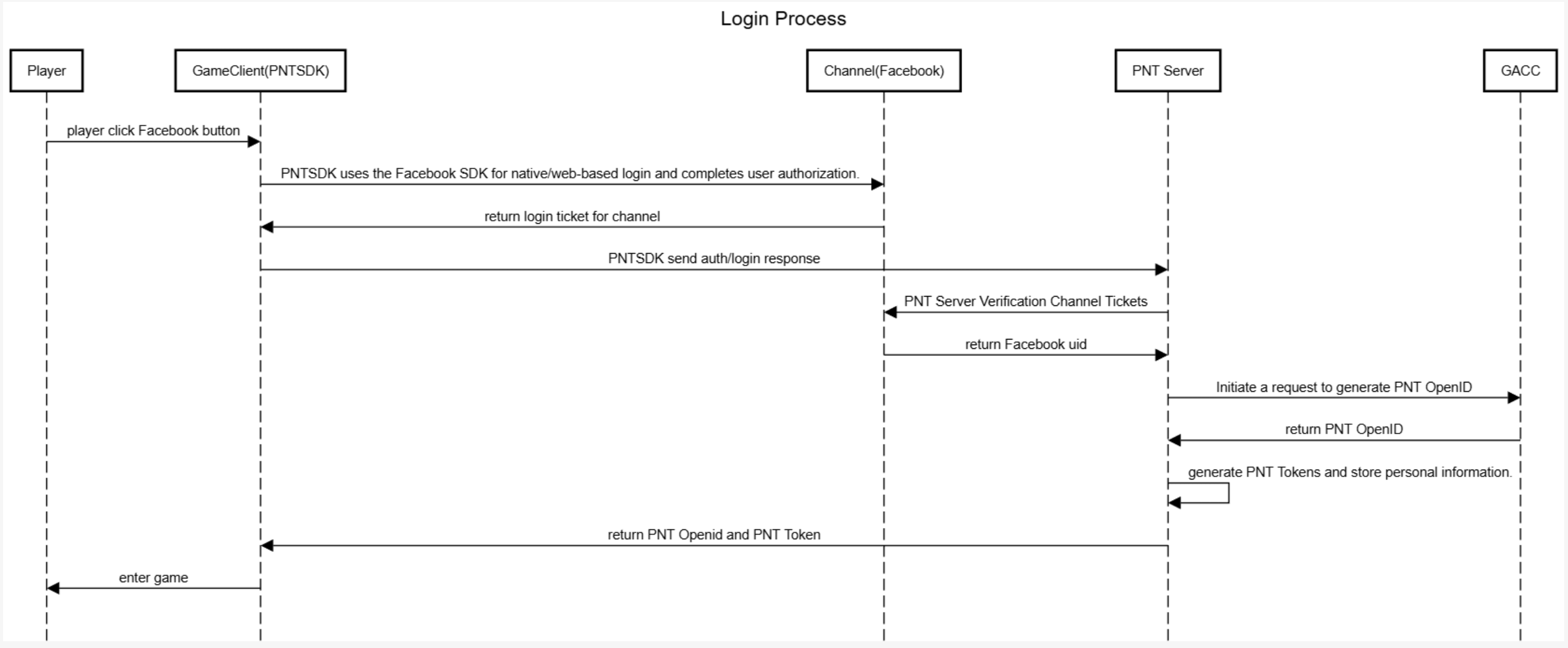 Image: Login Flow