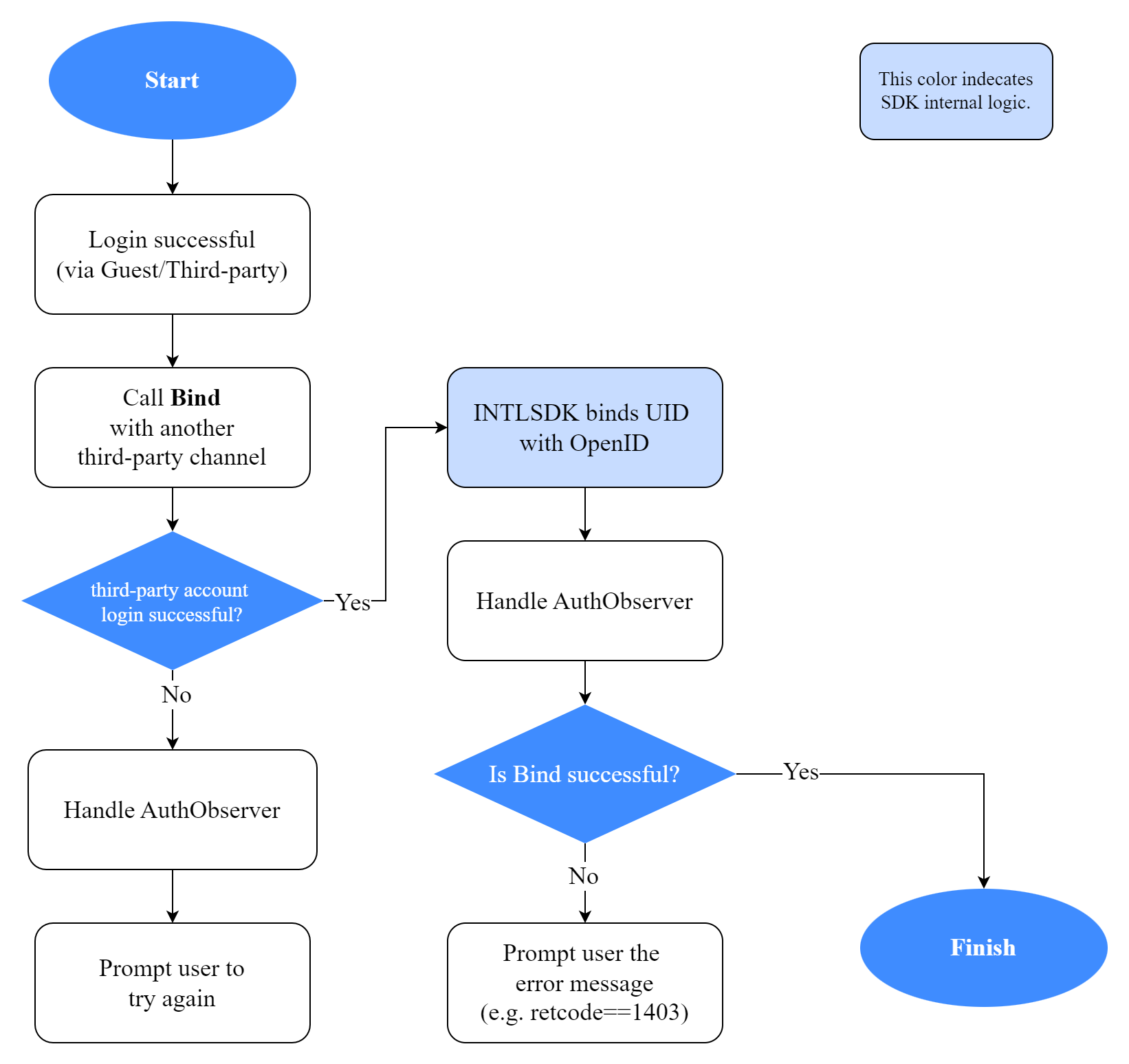 Image: Binding logic