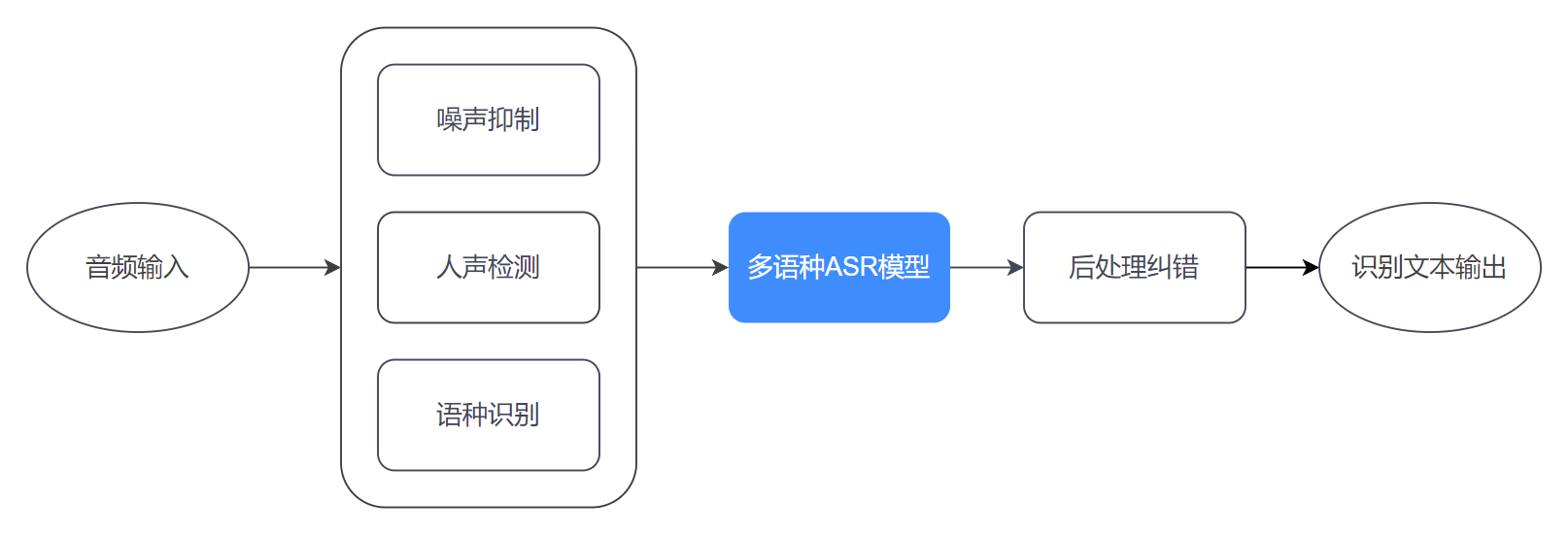ASR Flow Diagram