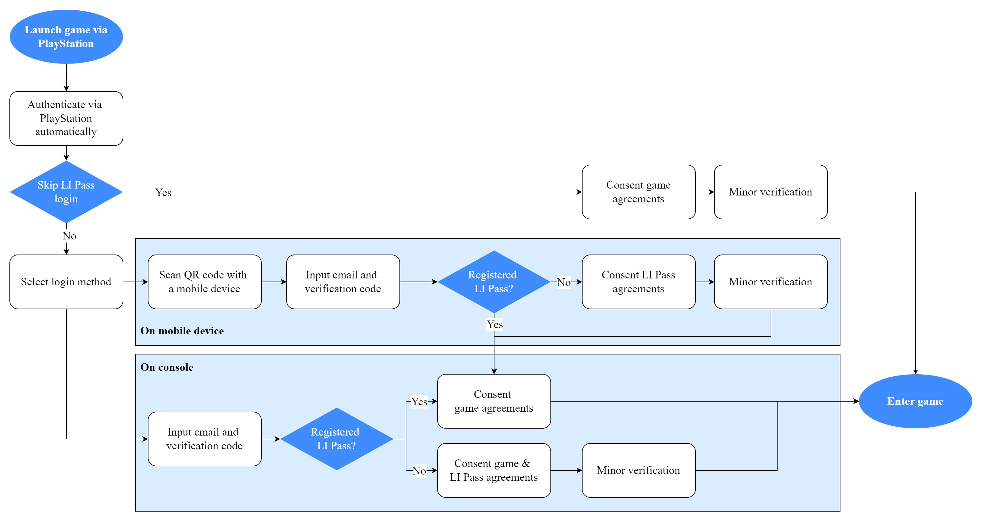 Image: Console Login Process