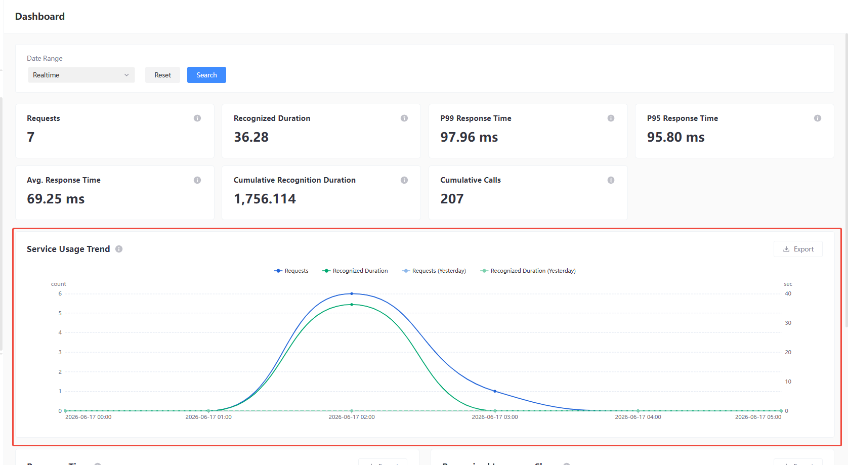 Dashboard - Service Usage Trend