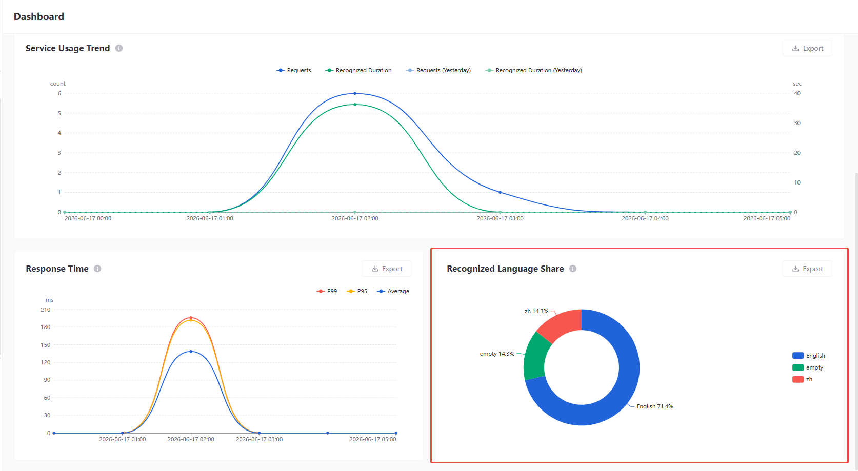 Dashboard - Language Distribution