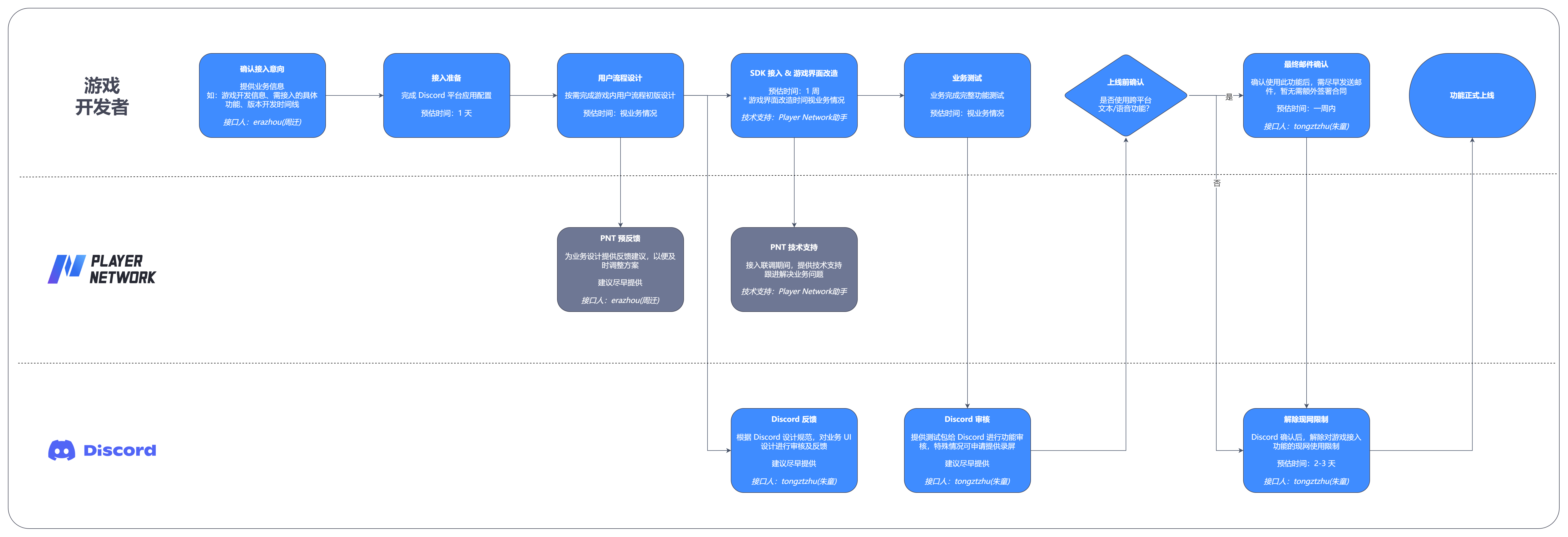Image: Integration Process