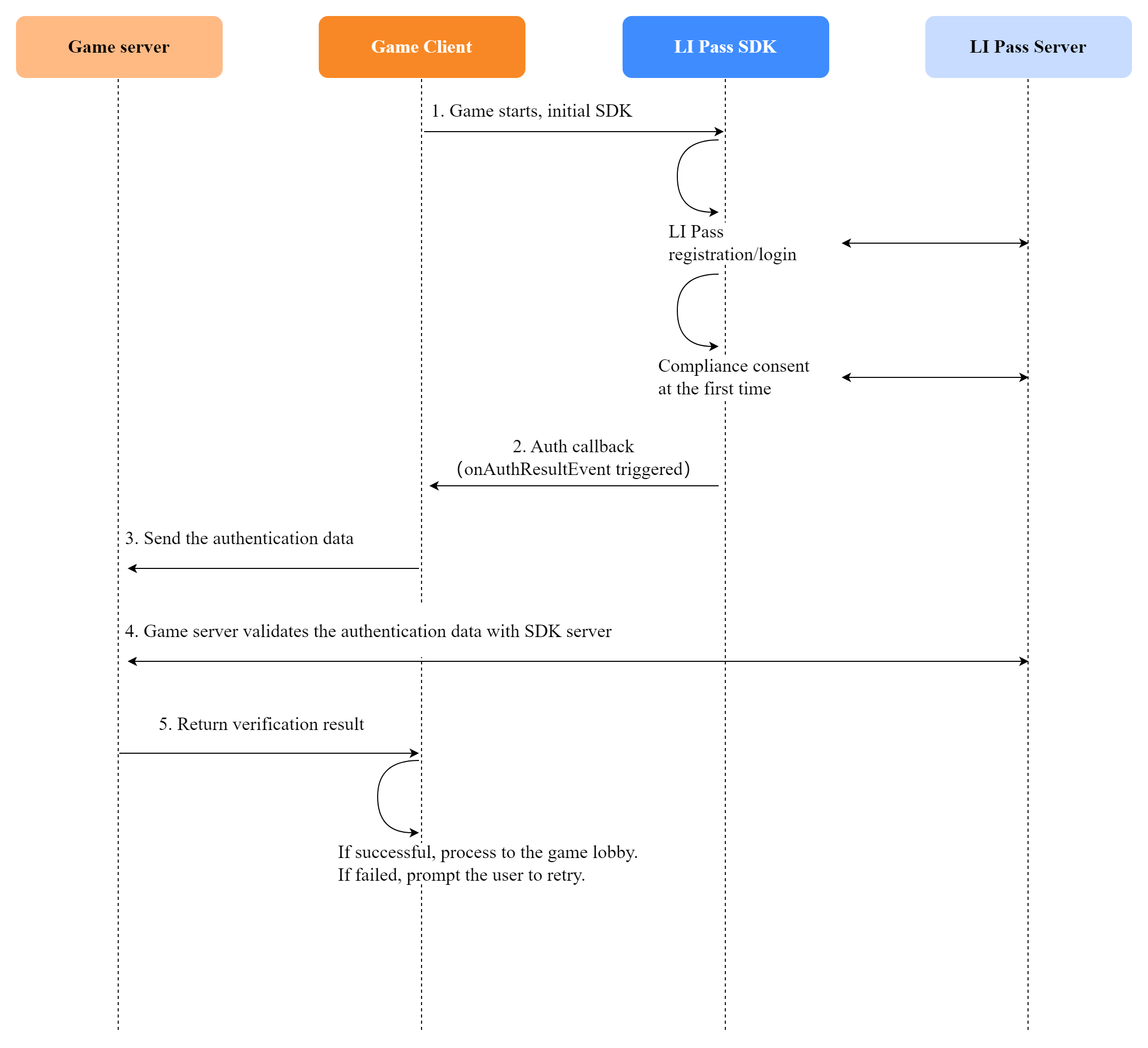 Image: LI PASS Complete Login Process