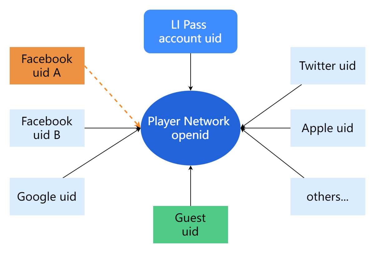 Image: Mobile Channel Binding Relationship Chart