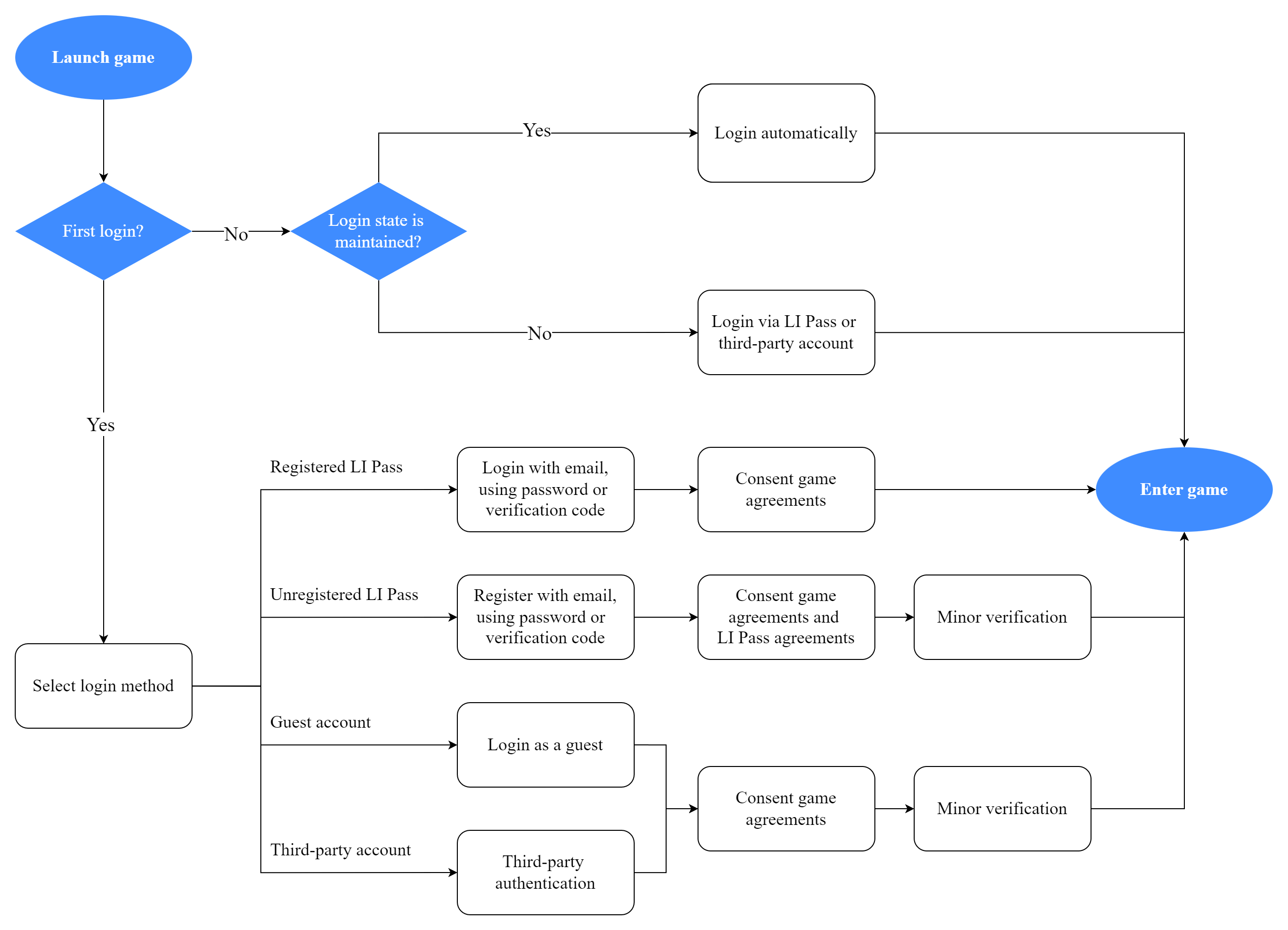 Image: Mobile Login Flow