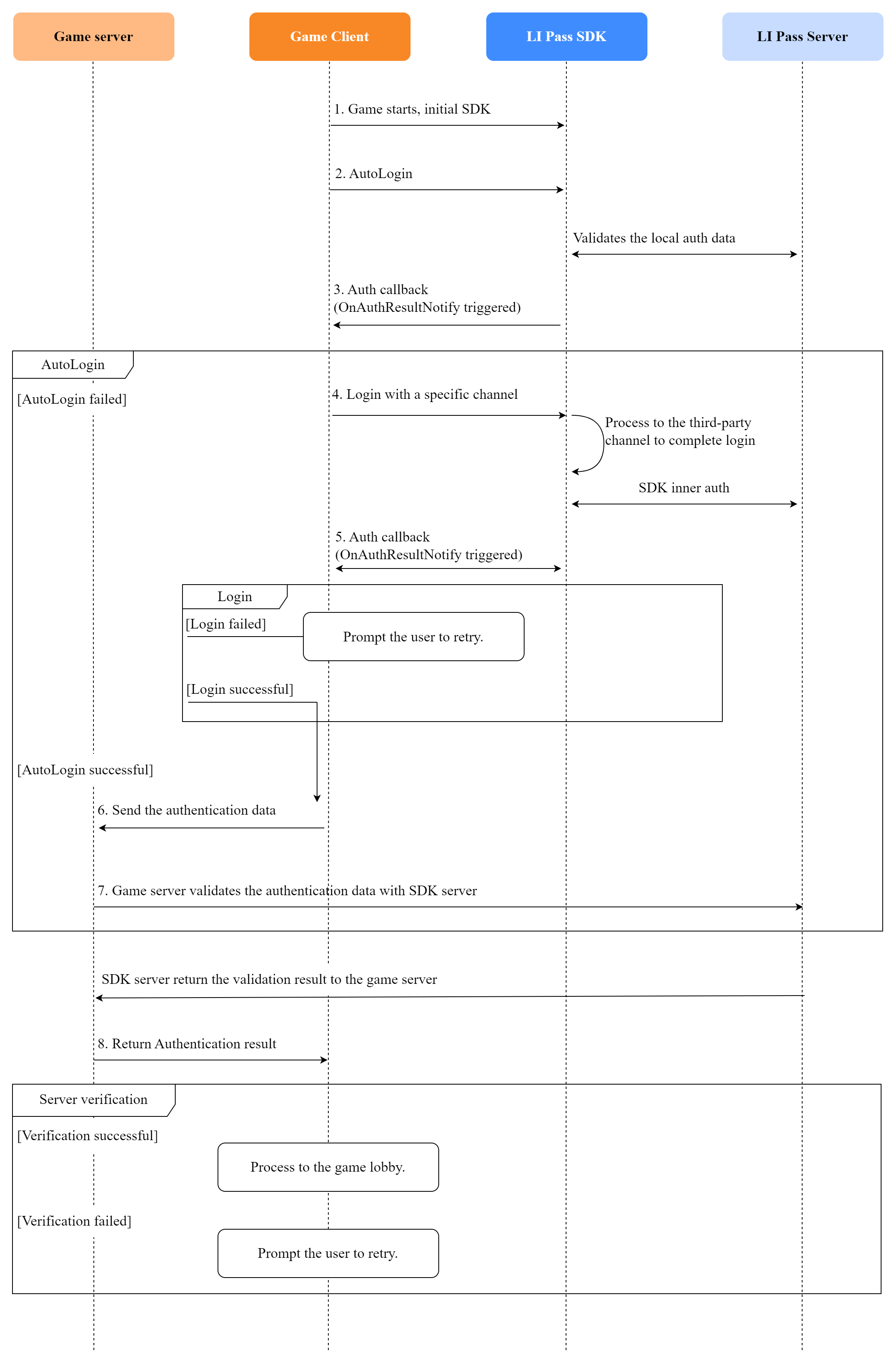 Image: SDK Login Flow
