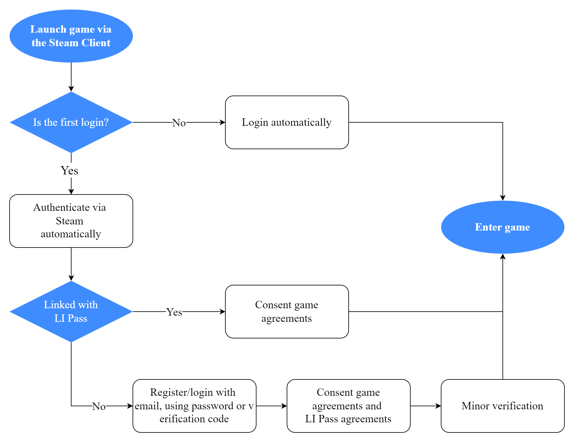 Image: PC Store Login Flow
