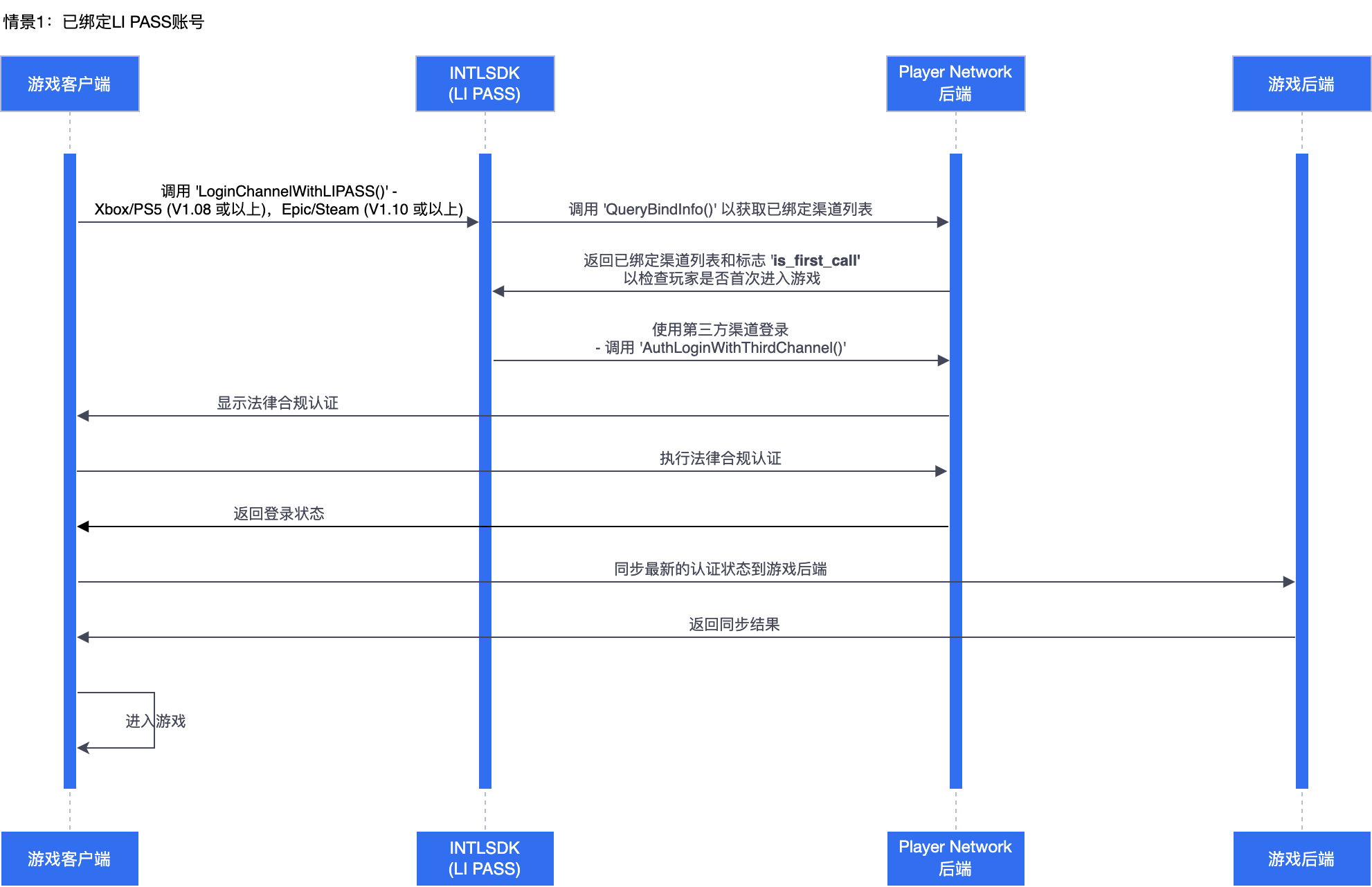 Image: LI PASS login logic for console games