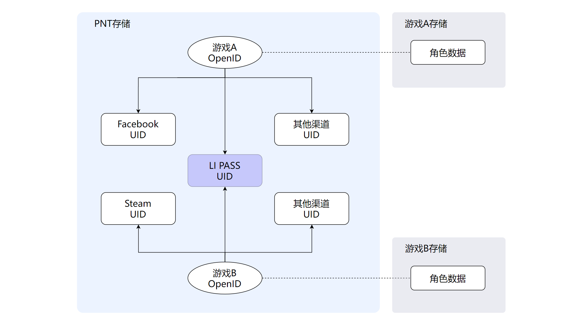图片:账号关系图