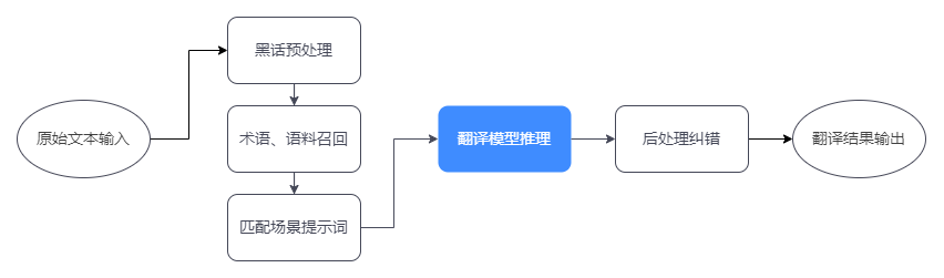 Image: 翻译流程图