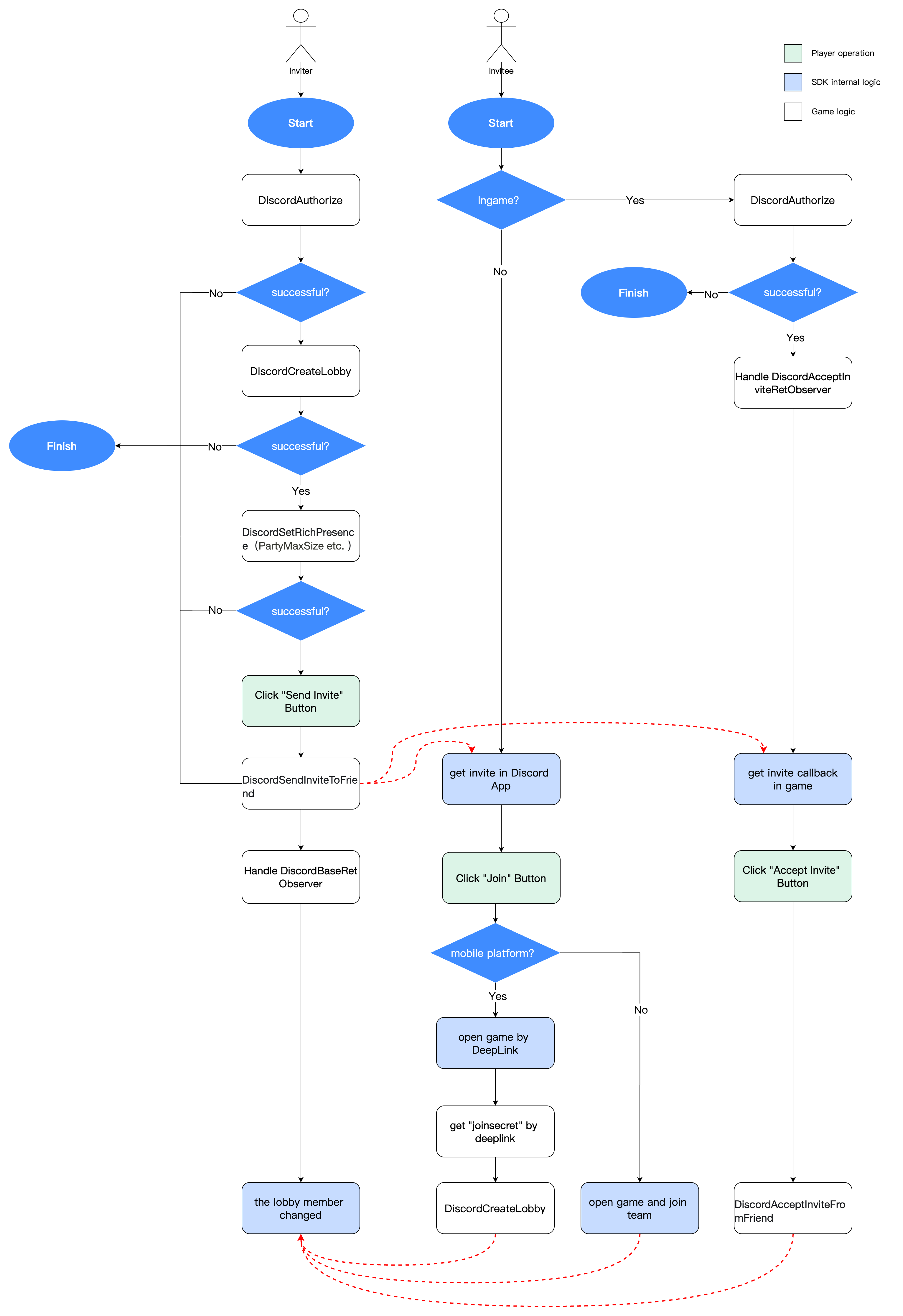send invite and accept flow